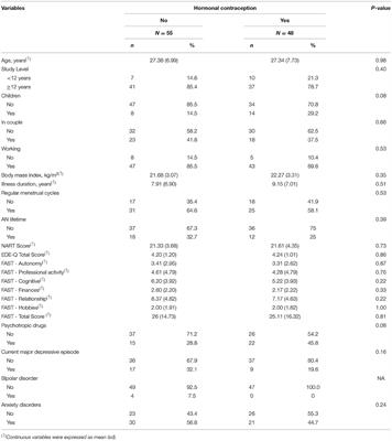Effects of Hormonal Contraception Use on Cognitive Functions in Patients With Bulimia Nervosa